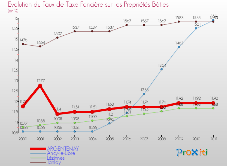 Evolution du taux de la taxe foncière sur le bati pour ARGENTENAY et les communes proches Comparaison des taux de taxe foncière sur le bati pour ARGENTENAY et les communes voisines
