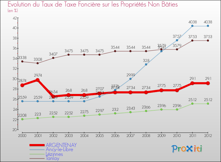 Evolution du taux de la taxe foncière sur les immeubles et terrains non batis pour ARGENTENAY et les communes proches de 2000 à 2012 Comparaison des taux de la taxe foncière sur les immeubles et terrains non batis pour ARGENTENAY et les communes voisines de 2000 à 2012