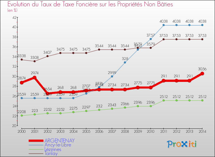 Evolution du taux de la taxe foncière sur les immeubles et terrains non batis pour ARGENTENAY et les communes proches de 2000 à 2014 Comparaison des taux de la taxe foncière sur les immeubles et terrains non batis pour ARGENTENAY et les communes voisines de 2000 à 2014