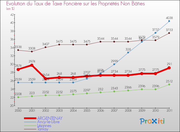Evolution du taux de la taxe foncière sur les immeubles et terrains non batis pour ARGENTENAY et les communes proches Comparaison des taux de la taxe foncière sur les immeubles et terrains non batis pour ARGENTENAY et les communes voisines