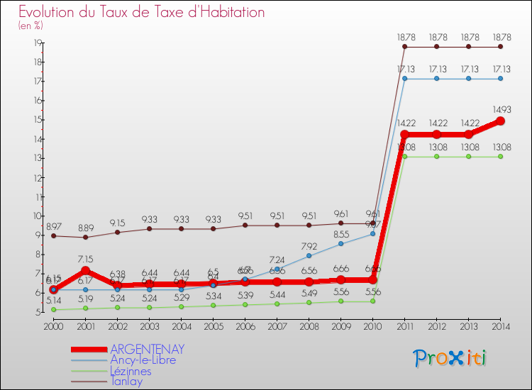 Evolution du taux de la taxe d'habitation pour ARGENTENAY et les communes proches de 2000 à 2014 Comparaison des taux de la taxe d'habitation pour ARGENTENAY et les communes voisines de 2000 à 2014