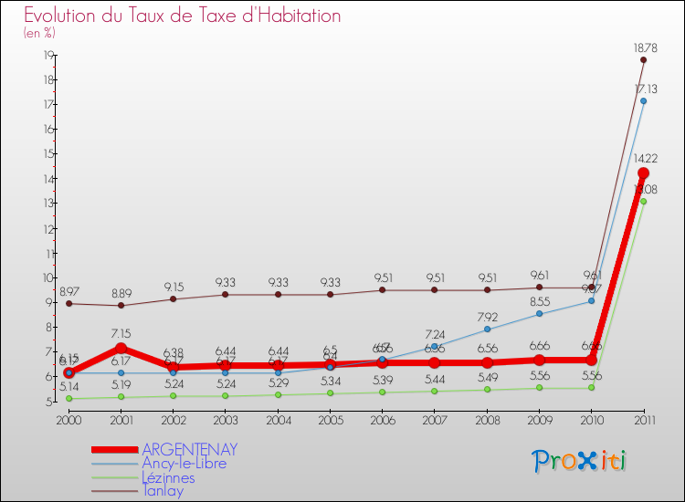 Evolution du taux de la taxe d'habitation pour ARGENTENAY et les communes proches Comparaison des taux de la taxe d'habitation pour ARGENTENAY et les communes voisines