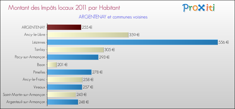 Montant des impôts locaux par Habitant pour ARGENTENAY et les communes proches Comparaison des impôts locaux par habitant pour ARGENTENAY et les communes voisines