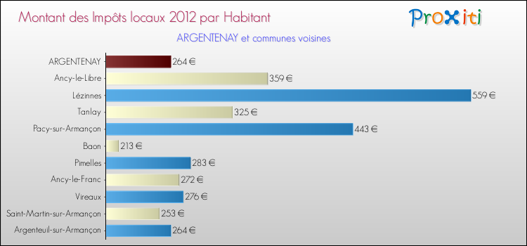 Montant des impôts locaux par Habitant pour ARGENTENAY et les communes proches Comparaison des impôts locaux par habitant pour ARGENTENAY et les communes voisines