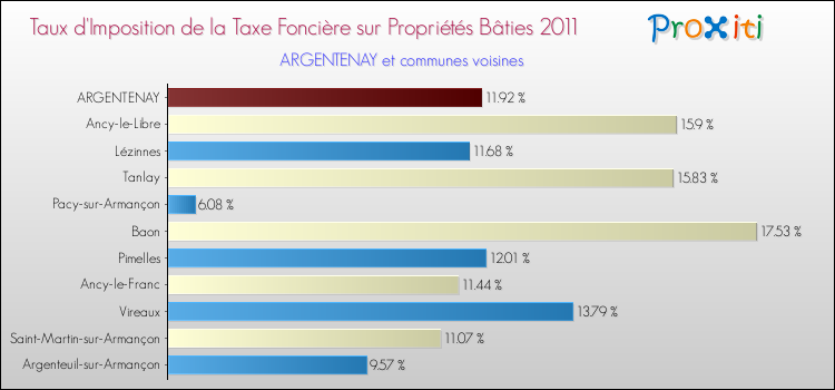 Taux d'imposition de la taxe foncière sur le bati 2011 pour ARGENTENAY et les communes proches Comparaison des taux d'imposition de la taxe foncière sur le bati 2011 pour ARGENTENAY et les communes voisines