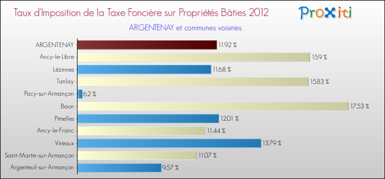 Taux d'imposition de la taxe foncière sur le bati 2012 pour ARGENTENAY et les communes proches Comparaison des taux d'imposition de la taxe foncière sur le bati 2012 pour ARGENTENAY et les communes voisines
