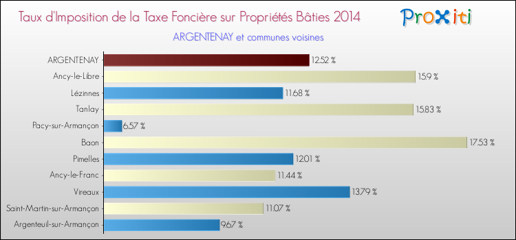 Taux d'imposition de la taxe foncière sur le bati 2014 pour ARGENTENAY et les communes proches Comparaison des taux d'imposition de la taxe foncière sur le bati 2014 pour ARGENTENAY et les communes voisines
