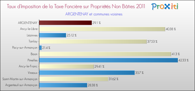 Taux d'imposition de la taxe foncière sur les immeubles et terrains non batis 2011 pour ARGENTENAY et les communes proches Comparaison des taux d'imposition de la taxe foncière sur les immeubles et terrains non batis 2011 pour ARGENTENAY et les communes voisines