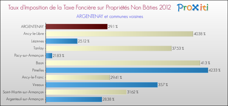Taux d'imposition de la taxe foncière sur les immeubles et terrains non batis 2012 pour ARGENTENAY et les communes proches Comparaison des taux d'imposition de la taxe foncière sur les immeubles et terrains non batis 2012 pour ARGENTENAY et les communes voisines