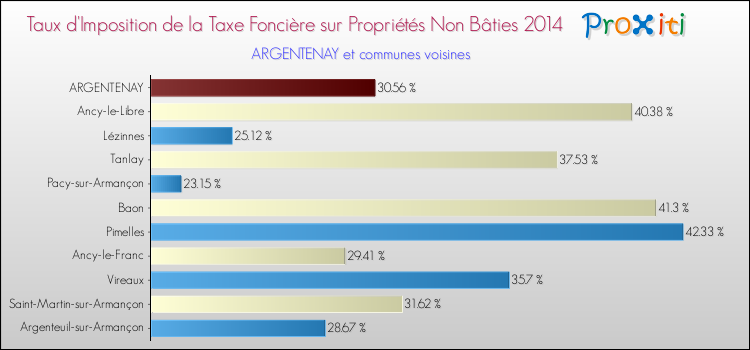 Taux d'imposition de la taxe foncière sur les immeubles et terrains non batis 2014 pour ARGENTENAY et les communes proches Comparaison des taux d'imposition de la taxe foncière sur les immeubles et terrains non batis 2014 pour ARGENTENAY et les communes voisines