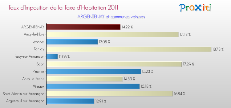 Taux d'imposition de la taxe d'habitation 2011 pour ARGENTENAY et les communes proches Comparaison des taux d'imposition de la taxe d'habitation 2011 pour ARGENTENAY et les communes voisines