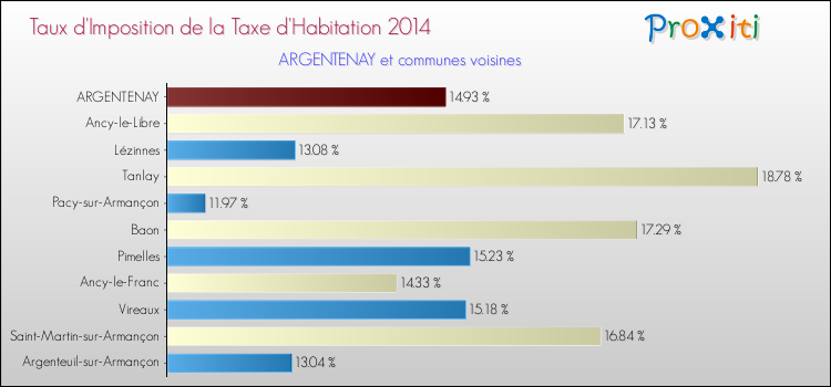 Taux d'imposition de la taxe d'habitation 2014 pour ARGENTENAY et les communes proches Comparaison des taux d'imposition de la taxe d'habitation 2014 pour ARGENTENAY et les communes voisines