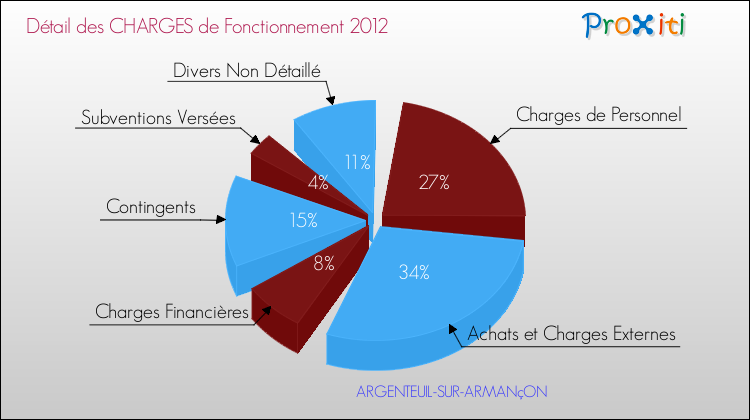 Décomposition des Charges de Fonctionnement 2012 de la commune de ARGENTEUIL-SUR-ARMANçON Charges de Fonctionnement 2012 pour la commune de ARGENTEUIL-SUR-ARMANçON