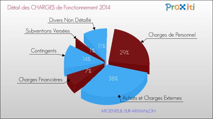 Décomposition des Charges de Fonctionnement 2014 de la commune de ARGENTEUIL-SUR-ARMANçON Charges de Fonctionnement 2014 pour la commune de ARGENTEUIL-SUR-ARMANçON