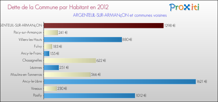 Dette par habitant de la commune en 2012 pour ARGENTEUIL-SUR-ARMANçON et les communes proches Comparaison de la dette par habitant de la commune en 2012 pour ARGENTEUIL-SUR-ARMANçON et les communes voisines