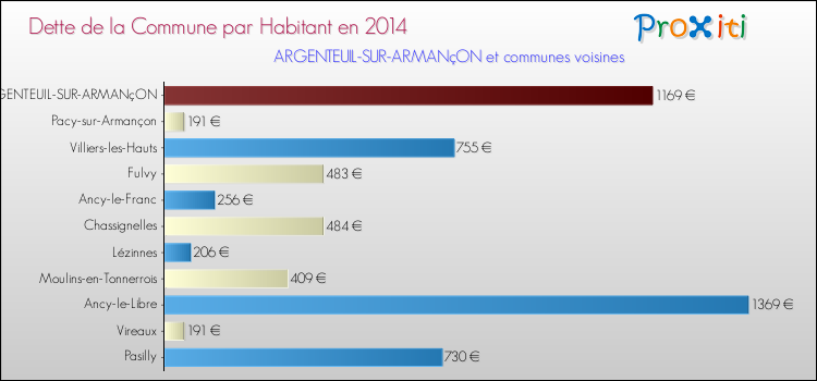 Dette par habitant de la commune en 2014 pour ARGENTEUIL-SUR-ARMANçON et les communes proches Comparaison de la dette par habitant de la commune en 2014 pour ARGENTEUIL-SUR-ARMANçON et les communes voisines