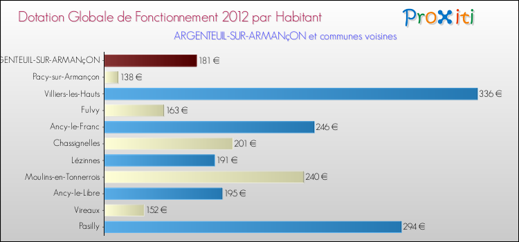 Montant des dotations globales de fonctionnement DGF par Habitant pour ARGENTEUIL-SUR-ARMANçON et les communes proches Comparaison des des dotations globales de fonctionnement DGF par habitant pour ARGENTEUIL-SUR-ARMANçON et les communes voisines