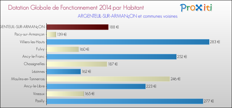 Montant des dotations globales de fonctionnement DGF par Habitant pour ARGENTEUIL-SUR-ARMANçON et les communes proches en 2014. Comparaison des des dotations globales de fonctionnement DGF par habitant pour ARGENTEUIL-SUR-ARMANçON et les communes voisines en 2014.