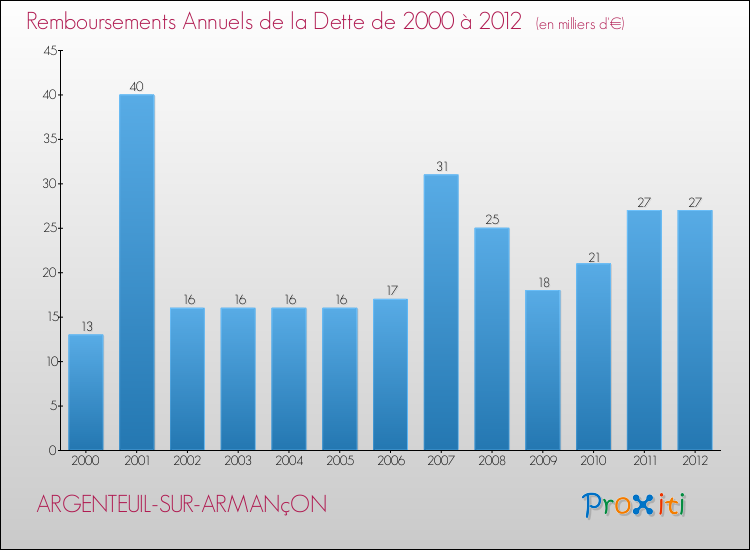 Evolution de l'annuité de la dette pour la commune de ARGENTEUIL-SUR-ARMANçON de 2000 à 2012 Annuités de la dette pour ARGENTEUIL-SUR-ARMANçON de 2000 à 2012