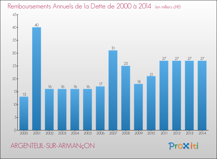Evolution de l'annuité de la dette pour la commune de ARGENTEUIL-SUR-ARMANçON de 2000 à 2014 Annuités de la dette pour ARGENTEUIL-SUR-ARMANçON de 2000 à 2014