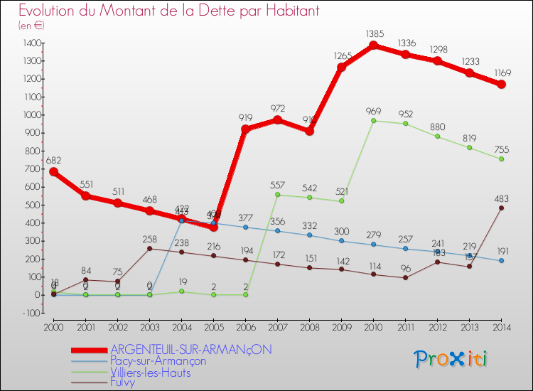 Evolution de la dette par habitant pour la commune de ARGENTEUIL-SUR-ARMANçON et les communes proches de 2000 à 2014 Comparaison de la dette par habitant pour ARGENTEUIL-SUR-ARMANçON et les communes voisines de 2000 à 2014