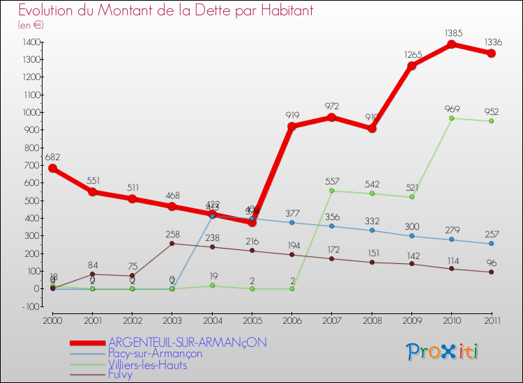 Evolution de la dette par habitant pour la commune de ARGENTEUIL-SUR-ARMANçON et les communes proches Comparaison de la dette par habitant pour ARGENTEUIL-SUR-ARMANçON et les communes voisines