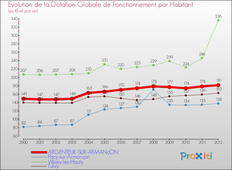 Evolution et montant de la dotation globale de fonctionnement par Habitant pour ARGENTEUIL-SUR-ARMANçON et les communes proches Comparaison des dotations globales de fonctionnement par habitant pour ARGENTEUIL-SUR-ARMANçON et les communes voisines
