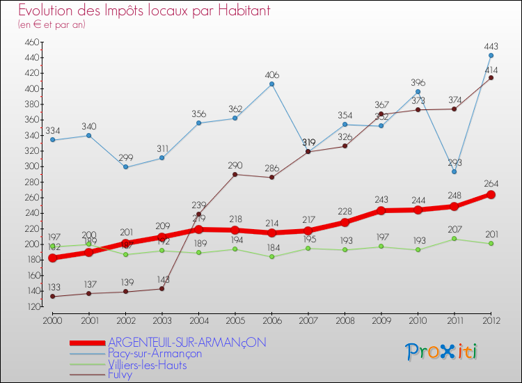 Evolution et montant des impôts locaux par Habitant pour ARGENTEUIL-SUR-ARMANçON et les communes proches Comparaison des impôts locaux par habitant pour ARGENTEUIL-SUR-ARMANçON et les communes voisines