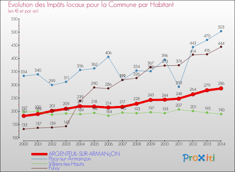 Evolution et montant des impôts locaux par Habitant pour ARGENTEUIL-SUR-ARMANçON et les communes proches de 2000 à 2014 Comparaison des impôts locaux par habitant pour ARGENTEUIL-SUR-ARMANçON et les communes voisines de 2000 à 2014