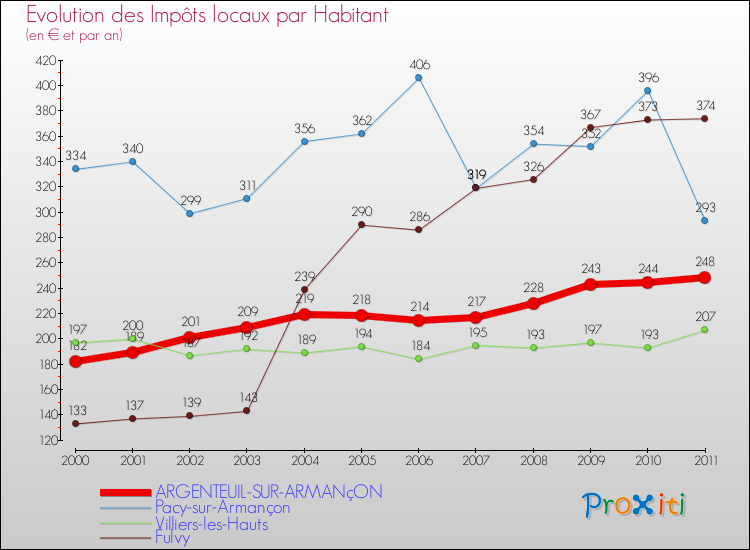 Evolution et montant des impôts locaux par Habitant pour ARGENTEUIL-SUR-ARMANçON et les communes proches Comparaison des impôts locaux par habitant pour ARGENTEUIL-SUR-ARMANçON et les communes voisines