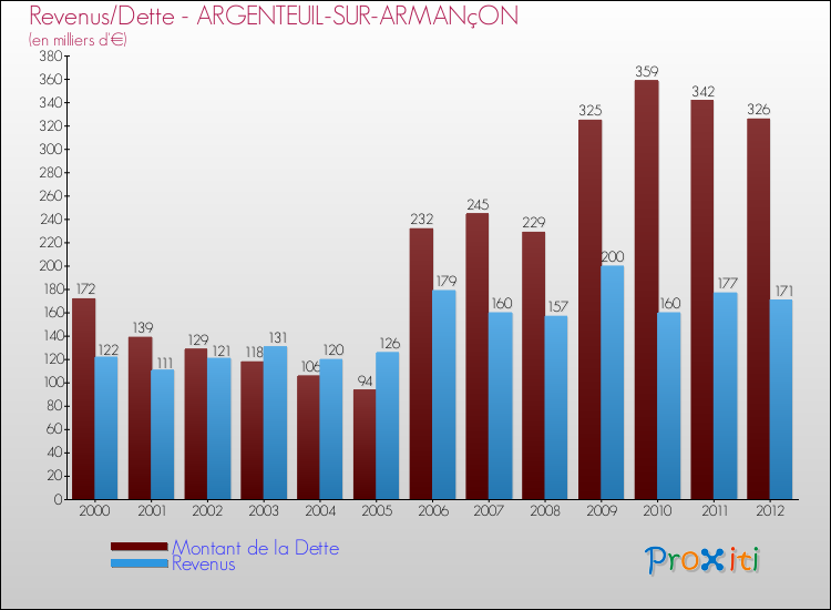 Evolution comparée de la dette et des revenus pour la commune de ARGENTEUIL-SUR-ARMANçON de 2000 à 2012 Comparaison de la dette et des revenus pour ARGENTEUIL-SUR-ARMANçON de 2000 à 2012