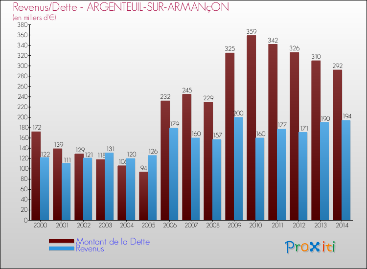 Evolution comparée de la dette et des revenus pour la commune de ARGENTEUIL-SUR-ARMANçON de 2000 à 2014 Comparaison de la dette et des revenus pour ARGENTEUIL-SUR-ARMANçON de 2000 à 2014