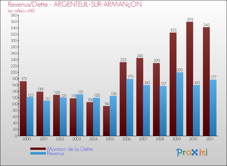 Evolution comparée de la dette et des revenus pour la commune de ARGENTEUIL-SUR-ARMANçON de 2000 à 2011 Comparaison de la dette et des revenus pour ARGENTEUIL-SUR-ARMANçON de 2000 à 2011