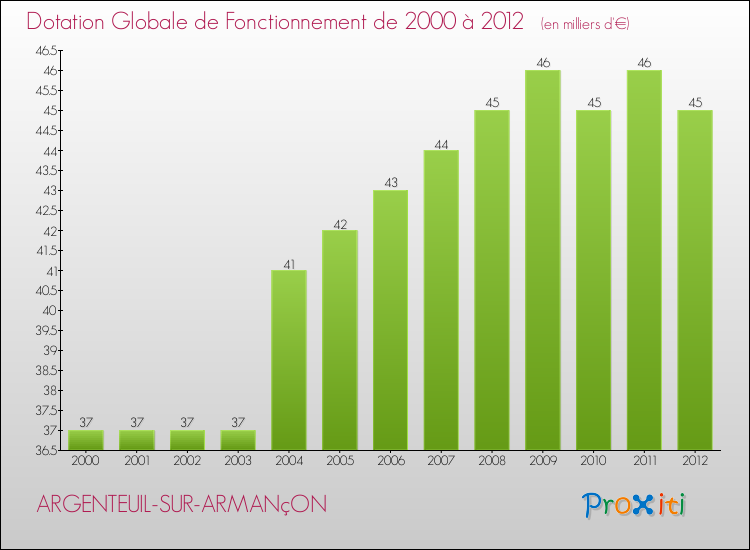 Evolution du montant de la Dotation Globale de Fonctionnement pour la commune de ARGENTEUIL-SUR-ARMANçON de 2000 à 2012 Evolution du montant de la Dotation Globale de Fonctionnement pour ARGENTEUIL-SUR-ARMANçON de 2000 à 2012