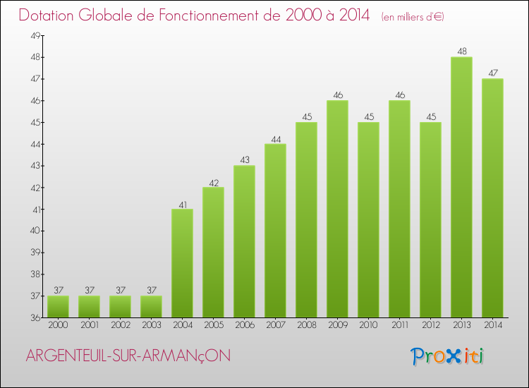 Evolution du montant de la Dotation Globale de Fonctionnement pour la commune de ARGENTEUIL-SUR-ARMANçON de 2000 à 2014 Evolution du montant de la Dotation Globale de Fonctionnement pour ARGENTEUIL-SUR-ARMANçON de 2000 à 2014