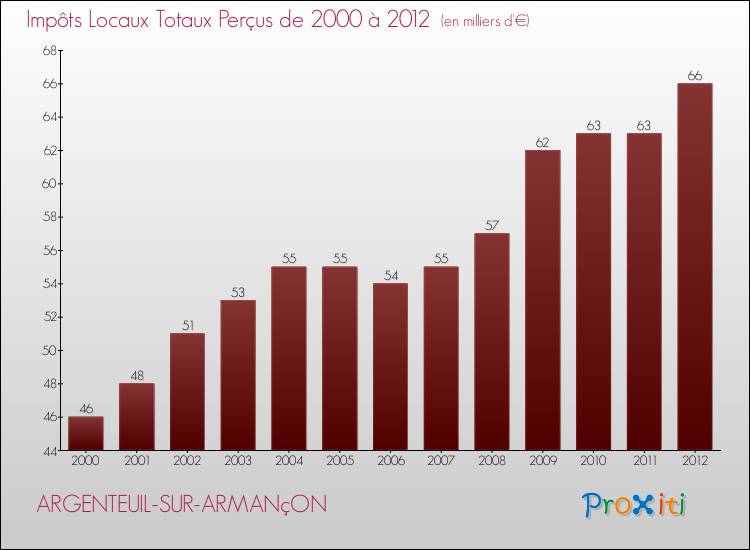 Evolution des Impôts Locaux pour la commune de ARGENTEUIL-SUR-ARMANçON de 2000 à 2012 Evolution des Impôts Locaux pour ARGENTEUIL-SUR-ARMANçON de 2000 à 2012