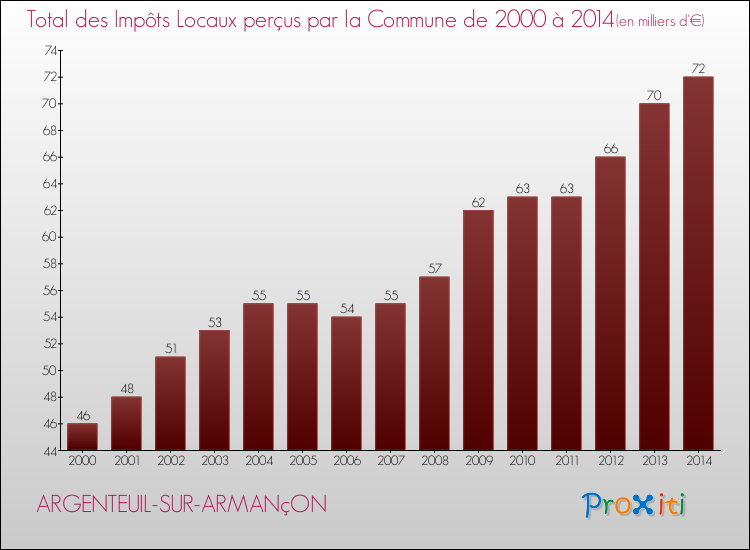 Evolution des Impôts Locaux pour la commune de ARGENTEUIL-SUR-ARMANçON de 2000 à 2014 Evolution des Impôts Locaux pour ARGENTEUIL-SUR-ARMANçON de 2000 à 2014