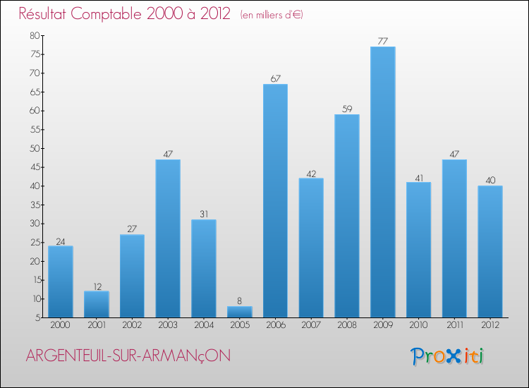 Evolution du résultat comptable pour la commune de ARGENTEUIL-SUR-ARMANçON de 2000 à 2012 Evolution du résultat comptable pour ARGENTEUIL-SUR-ARMANçON de 2000 à 2012