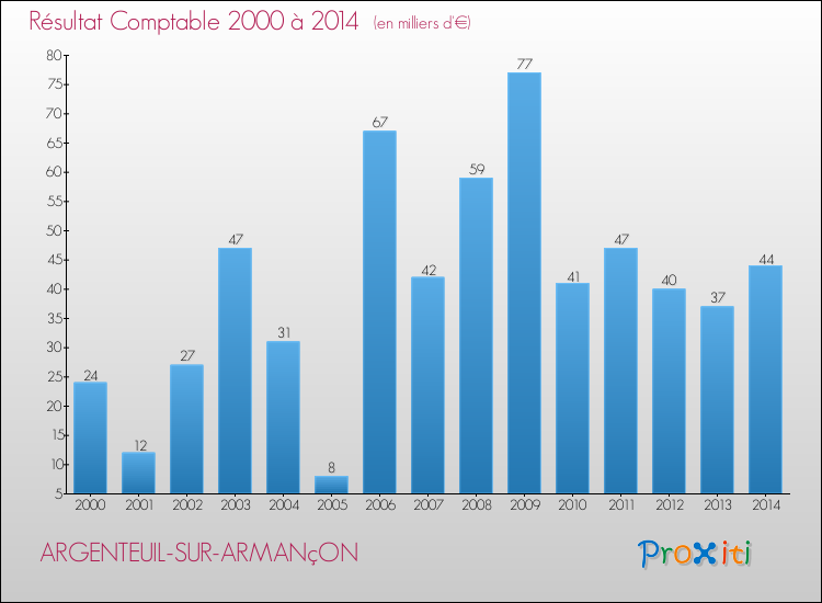 Evolution du résultat comptable pour la commune de ARGENTEUIL-SUR-ARMANçON de 2000 à 2014 Evolution du résultat comptable pour ARGENTEUIL-SUR-ARMANçON de 2000 à 2014