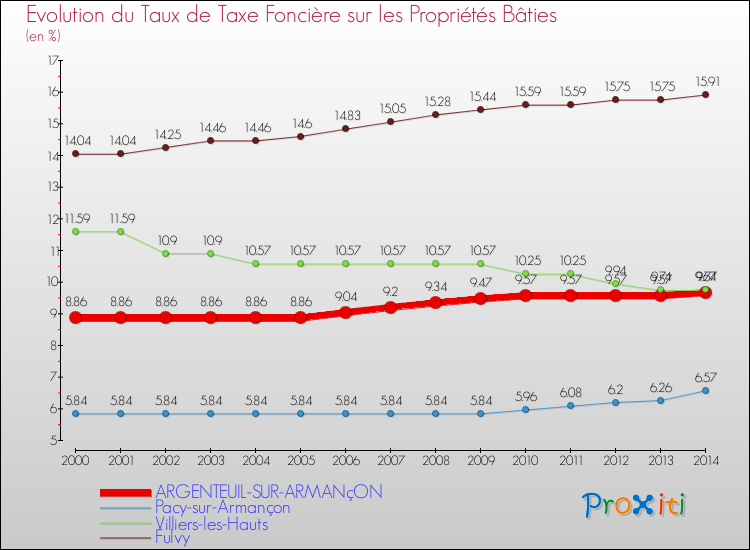 Evolution du taux de la taxe foncière sur le bati pour ARGENTEUIL-SUR-ARMANçON et les communes proches de 2000 à 2014 Comparaison des taux de taxe foncière sur le bati pour ARGENTEUIL-SUR-ARMANçON et les communes voisines de 2000 à 2014