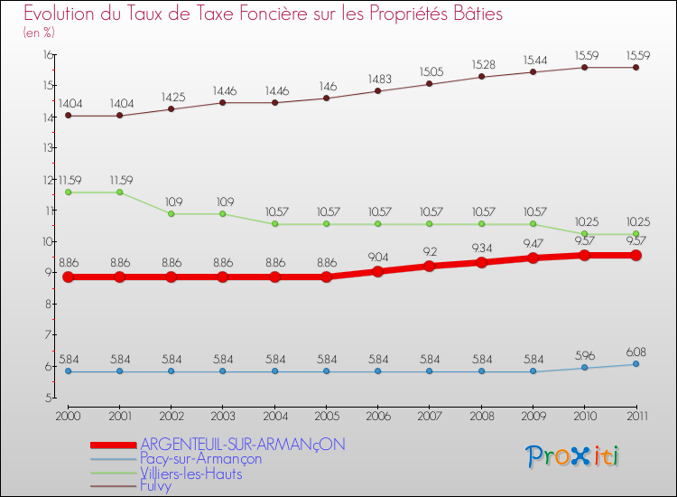 Evolution du taux de la taxe foncière sur le bati pour ARGENTEUIL-SUR-ARMANçON et les communes proches Comparaison des taux de taxe foncière sur le bati pour ARGENTEUIL-SUR-ARMANçON et les communes voisines