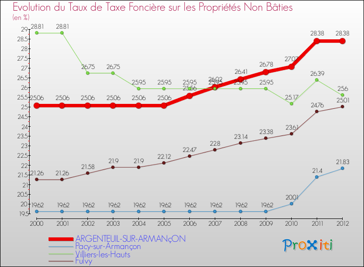 Evolution du taux de la taxe foncière sur les immeubles et terrains non batis pour ARGENTEUIL-SUR-ARMANçON et les communes proches de 2000 à 2012 Comparaison des taux de la taxe foncière sur les immeubles et terrains non batis pour ARGENTEUIL-SUR-ARMANçON et les communes voisines de 2000 à 2012