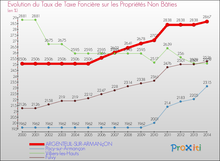 Evolution du taux de la taxe foncière sur les immeubles et terrains non batis pour ARGENTEUIL-SUR-ARMANçON et les communes proches de 2000 à 2014 Comparaison des taux de la taxe foncière sur les immeubles et terrains non batis pour ARGENTEUIL-SUR-ARMANçON et les communes voisines de 2000 à 2014