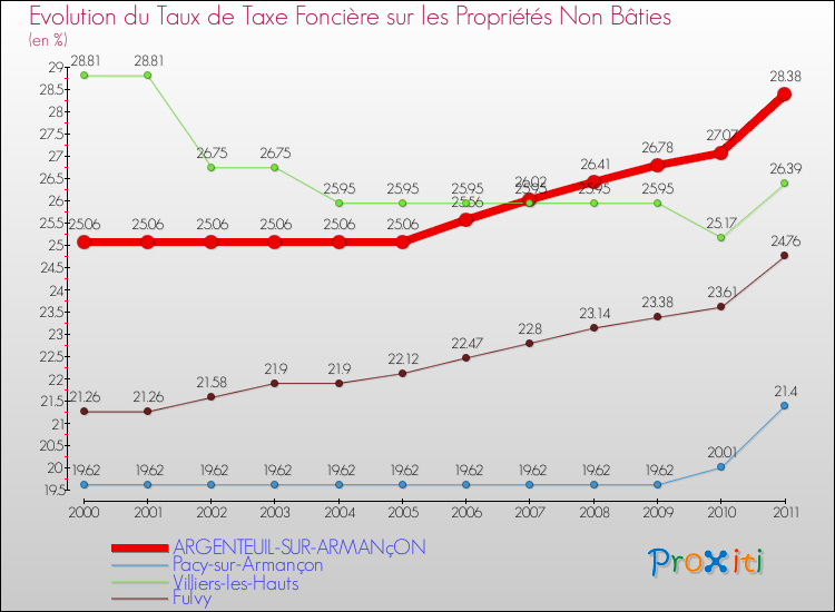 Evolution du taux de la taxe foncière sur les immeubles et terrains non batis pour ARGENTEUIL-SUR-ARMANçON et les communes proches Comparaison des taux de la taxe foncière sur les immeubles et terrains non batis pour ARGENTEUIL-SUR-ARMANçON et les communes voisines