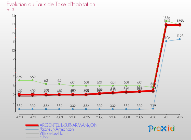 Evolution du taux de la taxe d'habitation pour ARGENTEUIL-SUR-ARMANçON et les communes proches Comparaison des taux de la taxe d'habitation pour ARGENTEUIL-SUR-ARMANçON et les communes voisines