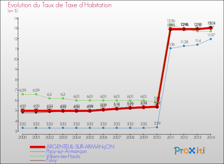 Evolution du taux de la taxe d'habitation pour ARGENTEUIL-SUR-ARMANçON et les communes proches de 2000 à 2014 Comparaison des taux de la taxe d'habitation pour ARGENTEUIL-SUR-ARMANçON et les communes voisines de 2000 à 2014