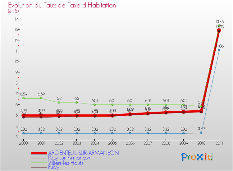 Evolution du taux de la taxe d'habitation pour ARGENTEUIL-SUR-ARMANçON et les communes proches Comparaison des taux de la taxe d'habitation pour ARGENTEUIL-SUR-ARMANçON et les communes voisines