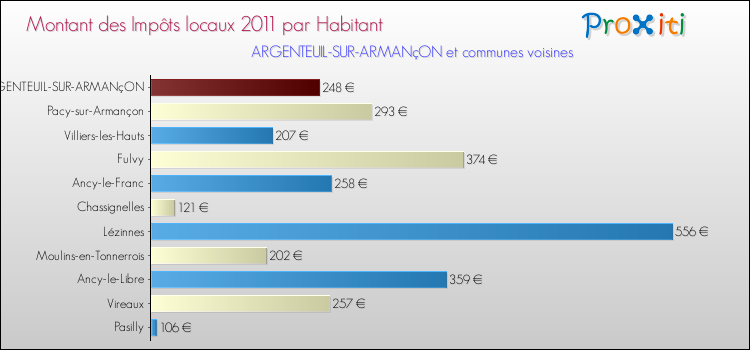 Montant des impôts locaux par Habitant pour ARGENTEUIL-SUR-ARMANçON et les communes proches Comparaison des impôts locaux par habitant pour ARGENTEUIL-SUR-ARMANçON et les communes voisines