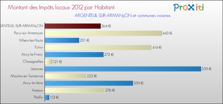 Montant des impôts locaux par Habitant pour ARGENTEUIL-SUR-ARMANçON et les communes proches Comparaison des impôts locaux par habitant pour ARGENTEUIL-SUR-ARMANçON et les communes voisines