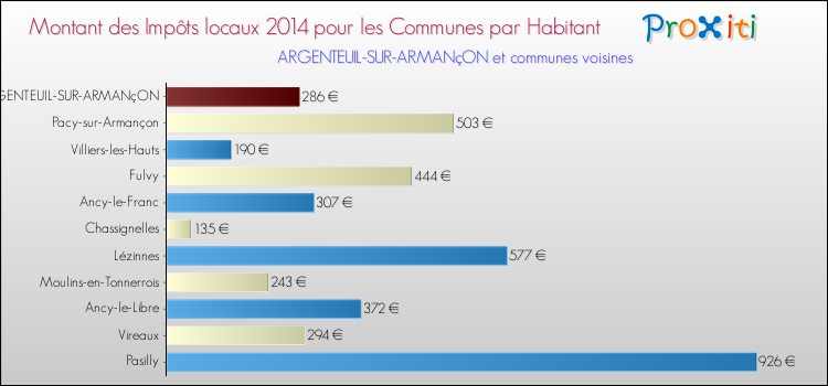 Montant des impôts locaux par Habitant pour ARGENTEUIL-SUR-ARMANçON et les communes proches en 2014 Comparaison des impôts locaux par habitant pour ARGENTEUIL-SUR-ARMANçON et les communes voisines en 2014
